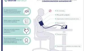 Prawidłowy pomiar ciśnienia skurczowego i rozkurczowego: siedź prosto, ręka podparta, mankiet na poziomie serca.