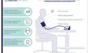 Ilustracja pokazuje, jak działa ciśnieniomierz naramienny: ciche miejsce, proste plecy, ręka podparta, stopy płasko.