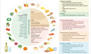 Dieta bezglutenowa co jeść? Lista produktów: warzywa, owoce, ryby, jaja, nabiał, orzechy, nasiona, oleje roślinne.