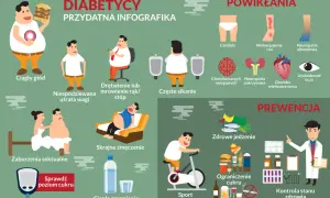 Infografika o cukrzycy: objawy (ciągły głód, utrata wagi, drętwienie, zmęczenie, pragnienie), powikłania (candida, problemy z gojeniem, neuropatia, uszkodzenie oczu, serca, mózgu) i prewencja (zdrowe jedzenie, sport, ograniczenie cukru i używek, kontro...