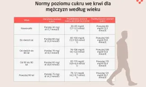 Tabela norm poziomu cukru we krwi dla mężczyzn. Podwyższony poziom cukru powyżej 150 mg/dl jest niebezpieczny.