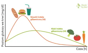 Wykres pokazuje, jak różne produkty wpływają na poziom glukozy we krwi. Czy nerwy podnoszą cukier? Nie, ale dieta z wysokim indeksem glikemicznym (bułka, burger, napój) powoduje gwałtowny wzrost, a z niskim (warzywa) - łagodny.