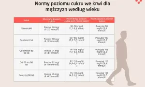 Tabela z normami cukru we krwi na czczo dla mężczyzn w różnym wieku. Od noworodków po osoby powyżej 90 lat.