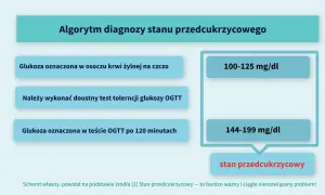 Algorytm diagnozy stanu przedcukrzycowego: glukoza na czczo 100-125 mg/dl lub po OGTT 144-199 mg/dl.