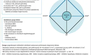 Schemat leczenia nadciśnienia. Czy kardiolog leczy nadciśnienie? Tak, schemat pokazuje leki i ich kombinacje, które pomagają kontrolować ciśnienie krwi (BP).
