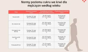 Normy cukru we krwi dla mężczyzn: dla niemowląt prawidłowy poziom to 30-60 mg/dl, dla dorosłych powyżej 60 lat to 82-115 mg/dl. Powyżej 90 lat dopuszczalny poziom cukru to 75-121 mg/dl.