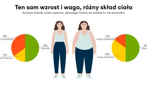 Analiza składu ciała dwóch kobiet o tym samym wzroście i wadze: jedna ma więcej mięśni, druga więcej tkanki tłuszczowej.