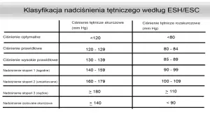 Tabela klasyfikuje nadciśnienie tętnicze według ESH/ESC, pokazując wartości ciśnienia skurczowego i rozkurczowego. Zwróć uwagę na książkowe ciśnienie, by monitorować swoje zdrowie.