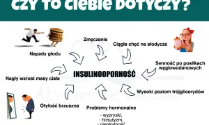 Objawy insulinooporności: zmęczenie, napady głodu, nagły wzrost masy ciała, otyłość brzuszna, problemy hormonalne, wysoki poziom trójglicerydów, senność po posiłkach.