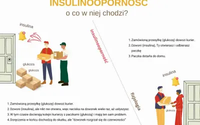 Ilustracja pokazuje, jak przy insulinooporności objawy są jak kurierzy z glukozą, którzy nie mogą się dostać do domu, bo insulina nie otwiera drzwi.