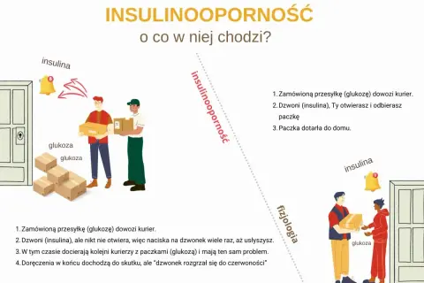 Ilustracja pokazuje, jak przy insulinooporności objawy są jak kurierzy z glukozą, którzy nie mogą się dostać do domu, bo insulina nie otwiera drzwi.