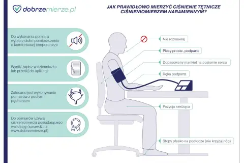 Prawidłowy pomiar ciśnienia skurczowego i rozkurczowego: siedź prosto, ręka podparta, mankiet na poziomie serca.