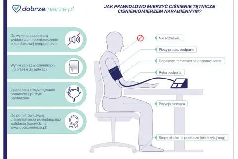 Ilustracja pokazuje, jak działa ciśnieniomierz naramienny: ciche miejsce, proste plecy, ręka podparta, stopy płasko.