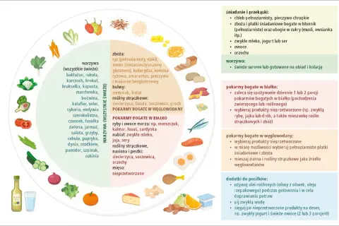 Dieta bezglutenowa co jeść? Lista produktów: warzywa, owoce, ryby, jaja, nabiał, orzechy, nasiona, oleje roślinne.