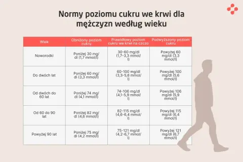 Tabela norm poziomu cukru we krwi dla mężczyzn. Podwyższony poziom cukru powyżej 150 mg/dl jest niebezpieczny.