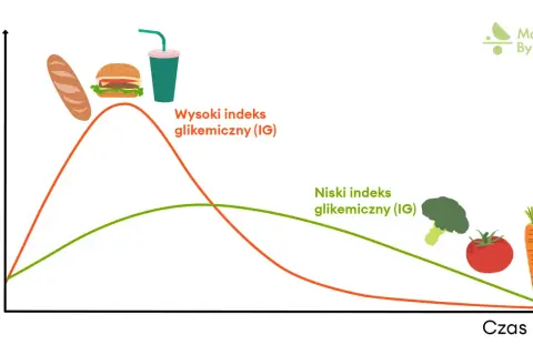 Wykres pokazuje, jak różne produkty wpływają na poziom glukozy we krwi. Czy nerwy podnoszą cukier? Nie, ale dieta z wysokim indeksem glikemicznym (bułka, burger, napój) powoduje gwałtowny wzrost, a z niskim (warzywa) - łagodny.