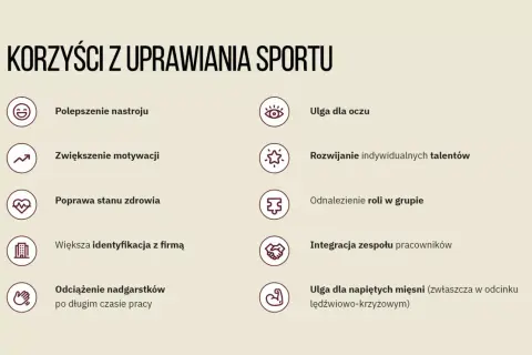 Korzyści z uprawiania sportu: lepszy nastrój, zdrowie, motywacja, ulga dla oczu i mięśni, rozwój talentów, integracja zespołu.