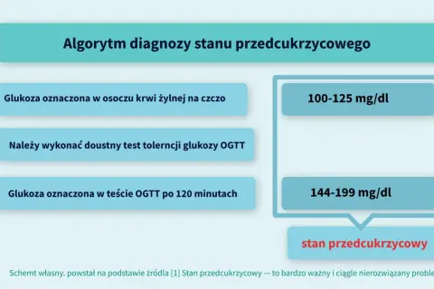 Algorytm diagnozy stanu przedcukrzycowego: glukoza na czczo 100-125 mg/dl lub po OGTT 144-199 mg/dl.
