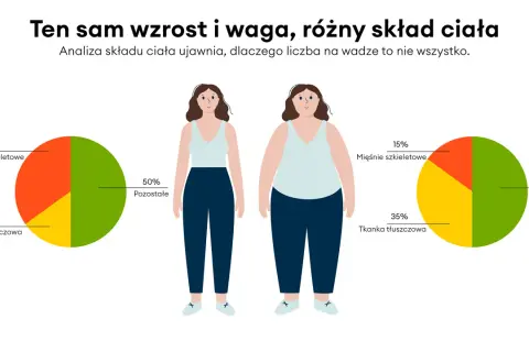 Analiza składu ciała dwóch kobiet o tym samym wzroście i wadze: jedna ma więcej mięśni, druga więcej tkanki tłuszczowej.