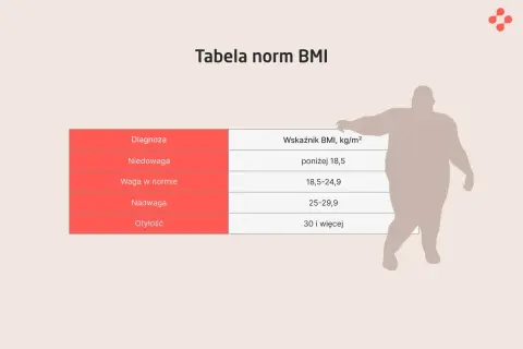 Tabela norm BMI pokazuje, że prawidłowa masa mięśniowa mieści się w zakresie 18,5-24,9. Obok sylwetka osoby z otyłością.