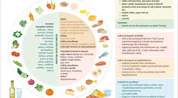 Dieta bezglutenowa co jeść? Lista produktów: warzywa, owoce, ryby, jaja, nabiał, orzechy, nasiona, oleje roślinne.