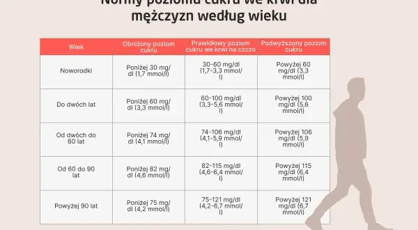 Tabela norm poziomu cukru we krwi dla mężczyzn. Podwyższony poziom cukru powyżej 150 mg/dl jest niebezpieczny.