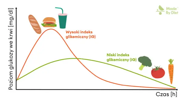 Wykres pokazuje, jak różne produkty wpływają na poziom glukozy we krwi. Czy nerwy podnoszą cukier? Nie, ale dieta z wysokim indeksem glikemicznym (bułka, burger, napój) powoduje gwałtowny wzrost, a z niskim (warzywa) - łagodny.