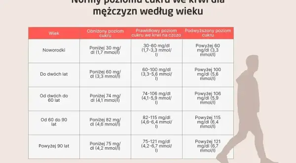 Tabela z normami cukru we krwi na czczo dla mężczyzn w różnym wieku. Od noworodków po osoby powyżej 90 lat.
