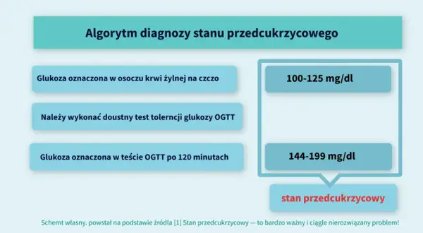 Algorytm diagnozy stanu przedcukrzycowego: glukoza na czczo 100-125 mg/dl lub po OGTT 144-199 mg/dl.
