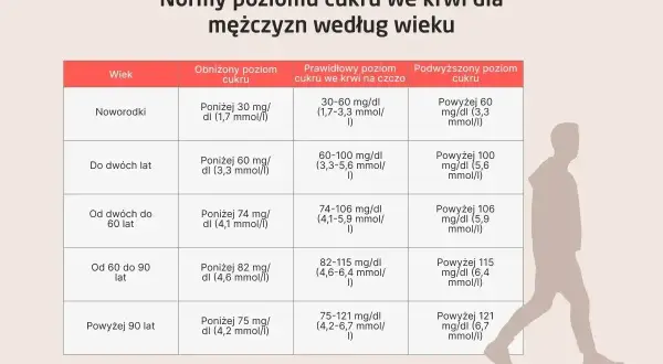 Normy cukru we krwi dla mężczyzn: dla niemowląt prawidłowy poziom to 30-60 mg/dl, dla dorosłych powyżej 60 lat to 82-115 mg/dl. Powyżej 90 lat dopuszczalny poziom cukru to 75-121 mg/dl.