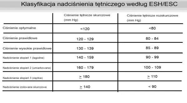 Tabela klasyfikuje nadciśnienie tętnicze według ESH/ESC, pokazując wartości ciśnienia skurczowego i rozkurczowego. Zwróć uwagę na książkowe ciśnienie, by monitorować swoje zdrowie.