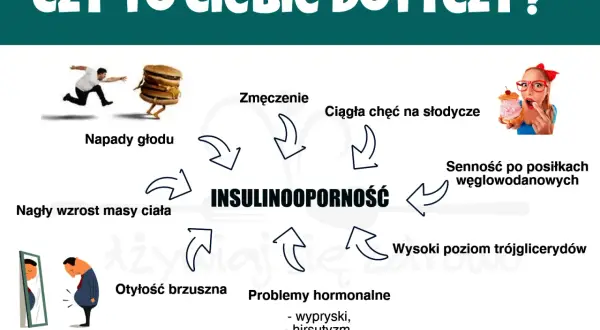Objawy insulinooporności: zmęczenie, napady głodu, nagły wzrost masy ciała, otyłość brzuszna, problemy hormonalne, wysoki poziom trójglicerydów, senność po posiłkach.