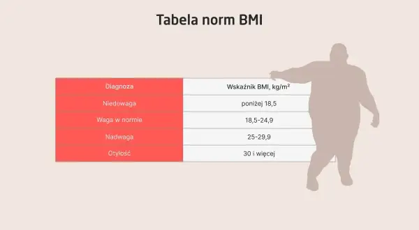 Tabela norm BMI pokazuje, że prawidłowa masa mięśniowa mieści się w zakresie 18,5-24,9. Obok sylwetka osoby z otyłością.