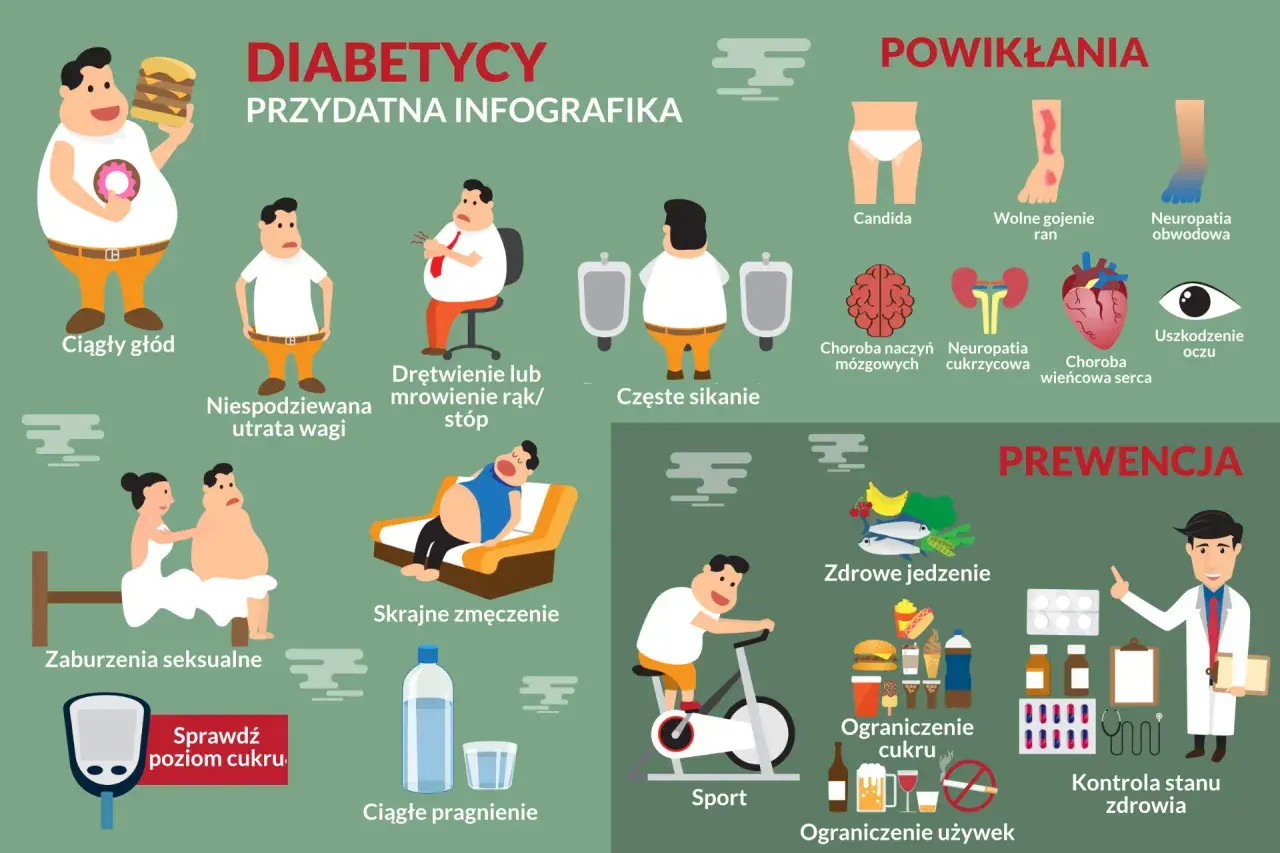 Infografika o cukrzycy: objawy (ciągły głód, utrata wagi, drętwienie, zmęczenie, pragnienie), powikłania (candida, problemy z gojeniem, neuropatia, uszkodzenie oczu, serca, mózgu) i prewencja (zdrowe jedzenie, sport, ograniczenie cukru i używek, kontro...