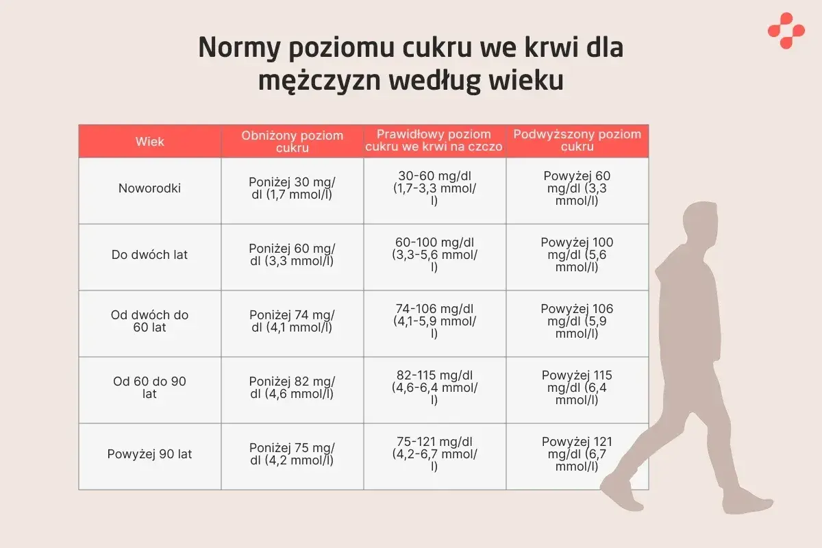 Tabela norm poziomu cukru we krwi dla mężczyzn. Podwyższony poziom cukru powyżej 150 mg/dl jest niebezpieczny.