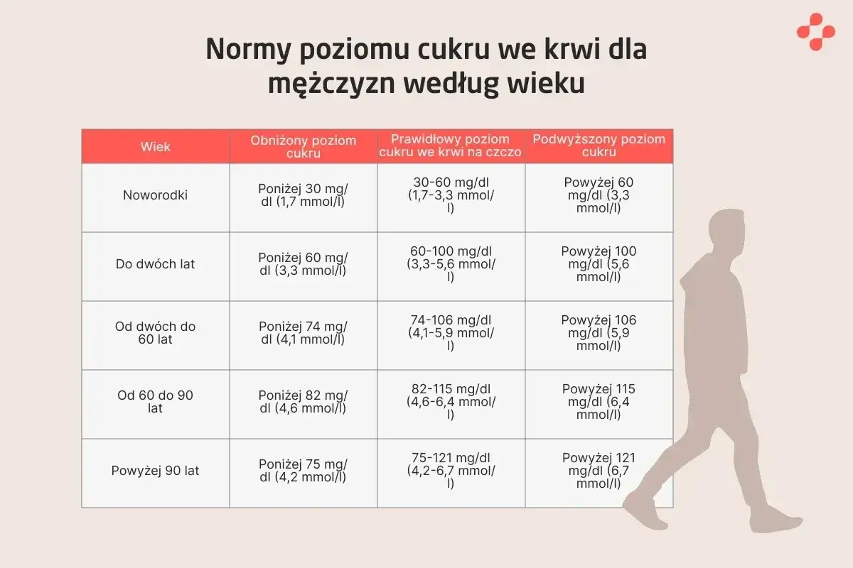 Tabela z normami cukru we krwi dla mężczyzn. Sprawdź, jaki powinien być Tw&oacute;j cukier naczczo w zależności od wieku.