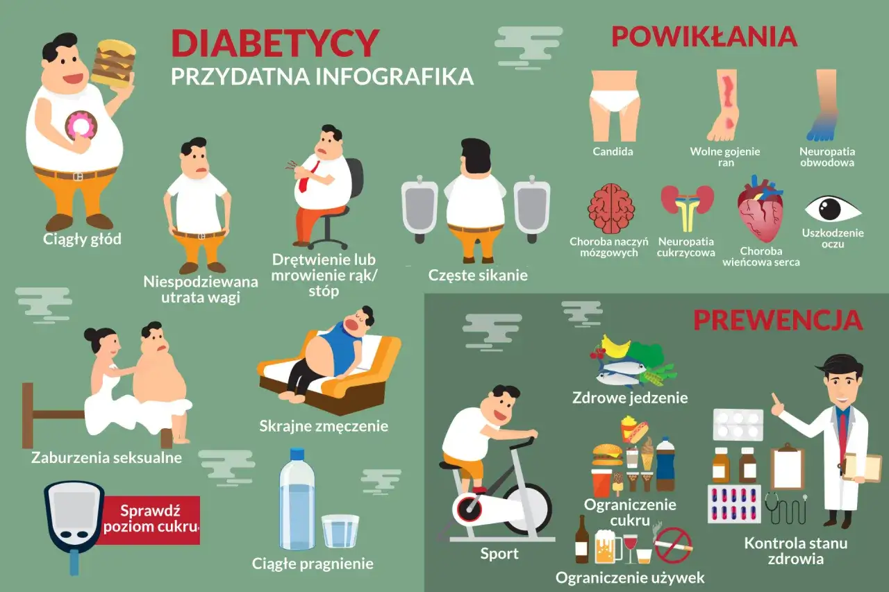Infografika o typach cukrzycy: objawy (gł&oacute;d, utrata wagi, drętwienie, zmęczenie), powikłania (candida, problemy z gojeniem, neuropatie, choroby serca, oczu) i prewencja (dieta, sport, kontrola).
