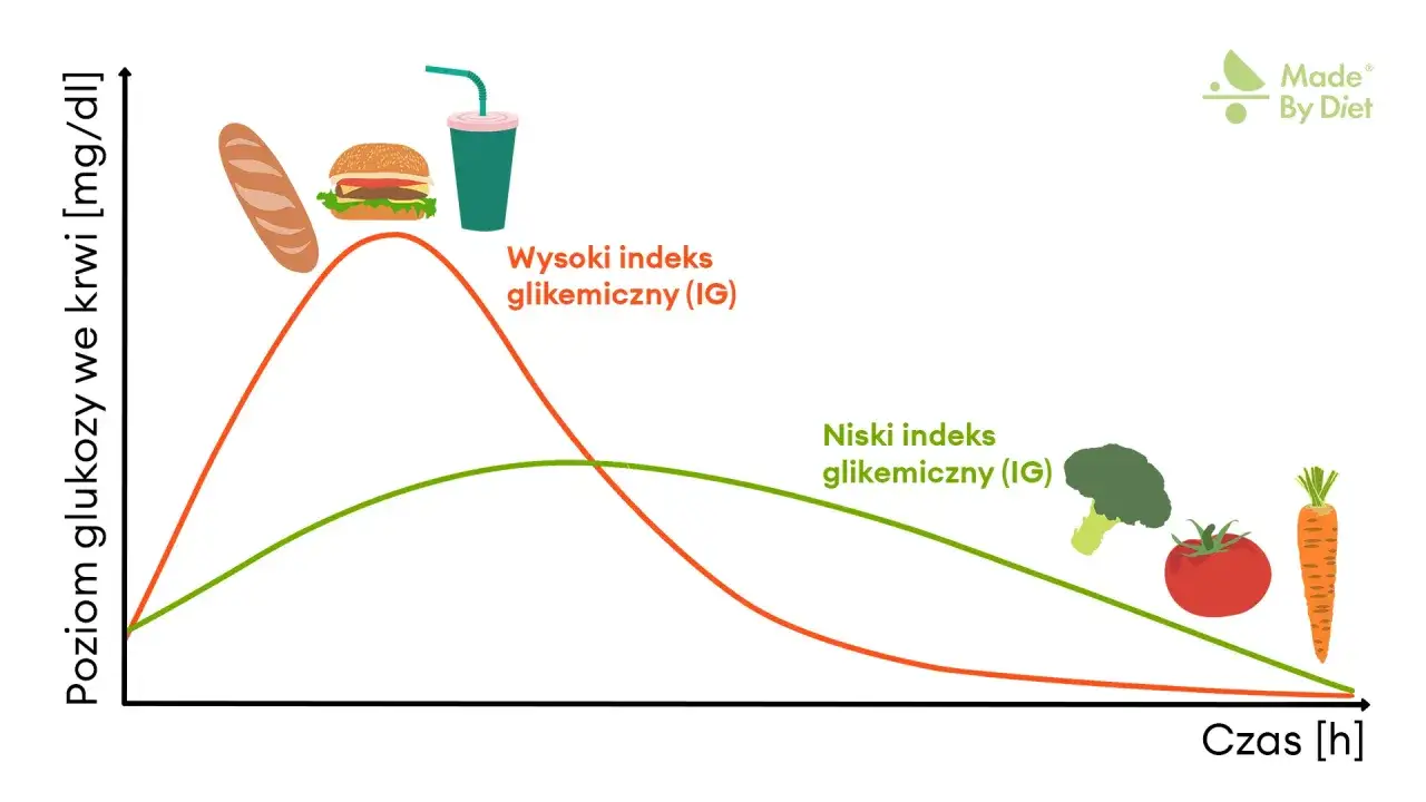 Wykres pokazuje, jak spożycie produktów o wysokim indeksie glikemicznym (bułka, burger, napój) powoduje gwałtowny wzrost poziomu cukru we krwi, przekraczający 150 mg/dl, w porównaniu do produktów o niskim IG (warzywa).