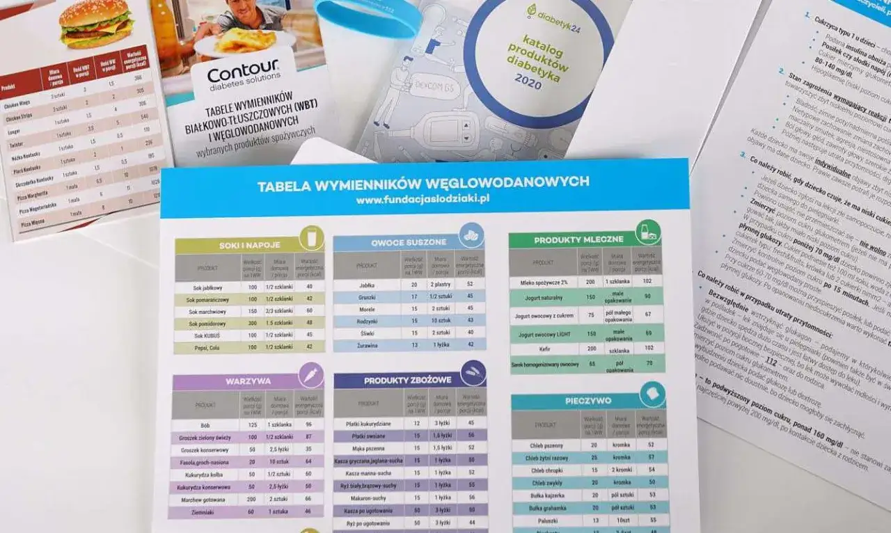 Tabela wymiennik&oacute;w węglowodanowych z podziałem na soki, owoce suszone, warzywa, produkty mleczne, zbożowe i pieczywo.