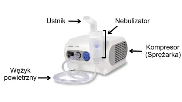 Schemat inhalatora: kompresor, nebulizator, ustnik i wężyk powietrzny. Dowiedz się, jak używać inhalatora.