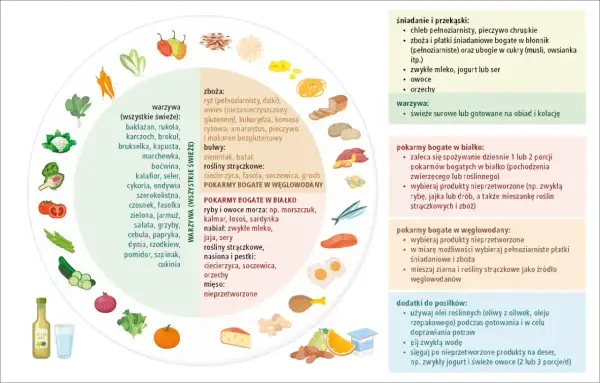 Dieta bezglutenowa co jeść? Lista produktów: warzywa, owoce, ryby, jaja, nabiał, orzechy, nasiona, oleje roślinne.