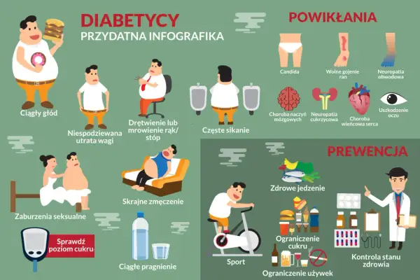 Infografika o cukrzycy: objawy (ciągły głód, utrata wagi, drętwienie, zmęczenie, pragnienie), powikłania (candida, problemy z gojeniem, neuropatia, uszkodzenie oczu, serca, mózgu) i prewencja (zdrowe jedzenie, sport, ograniczenie cukru i używek, kontro...