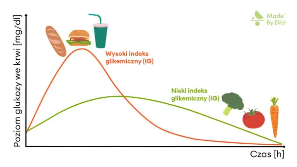 Wykres pokazuje, jak różne produkty wpływają na poziom glukozy we krwi. Czy nerwy podnoszą cukier? Nie, ale dieta z wysokim indeksem glikemicznym (bułka, burger, napój) powoduje gwałtowny wzrost, a z niskim (warzywa) - łagodny.