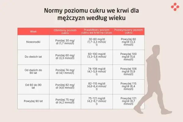 Tabela z normami cukru we krwi na czczo dla mężczyzn w różnym wieku. Od noworodków po osoby powyżej 90 lat.