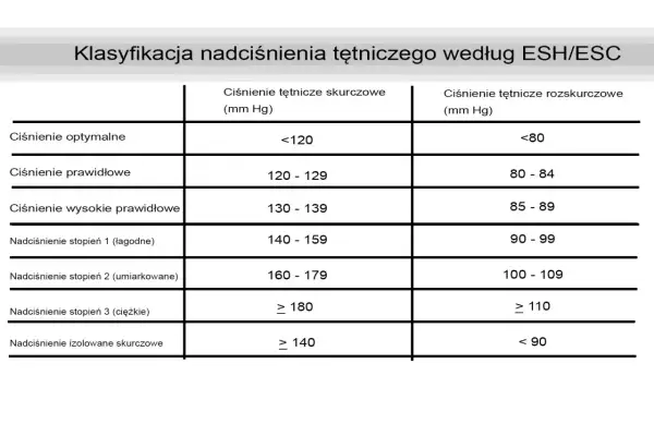 Tabela klasyfikuje nadciśnienie tętnicze według ESH/ESC, pokazując wartości ciśnienia skurczowego i rozkurczowego. Zwróć uwagę na książkowe ciśnienie, by monitorować swoje zdrowie.