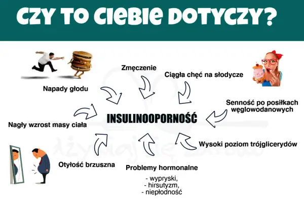 Objawy insulinooporności: zmęczenie, napady głodu, nagły wzrost masy ciała, otyłość brzuszna, problemy hormonalne, wysoki poziom trójglicerydów, senność po posiłkach.